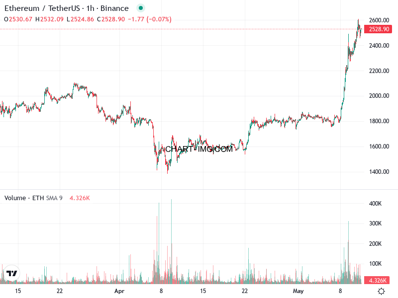 phan tich ethusd h1 11 05 2025 1908 quan sat