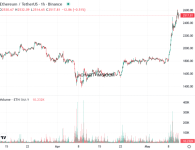 phan tich ethusd h1 11 05 2025 1931 tin hieu ban