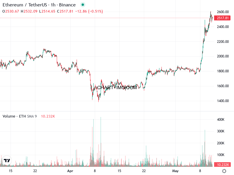 phan tich ethusd h1 11 05 2025 1931 tin hieu ban