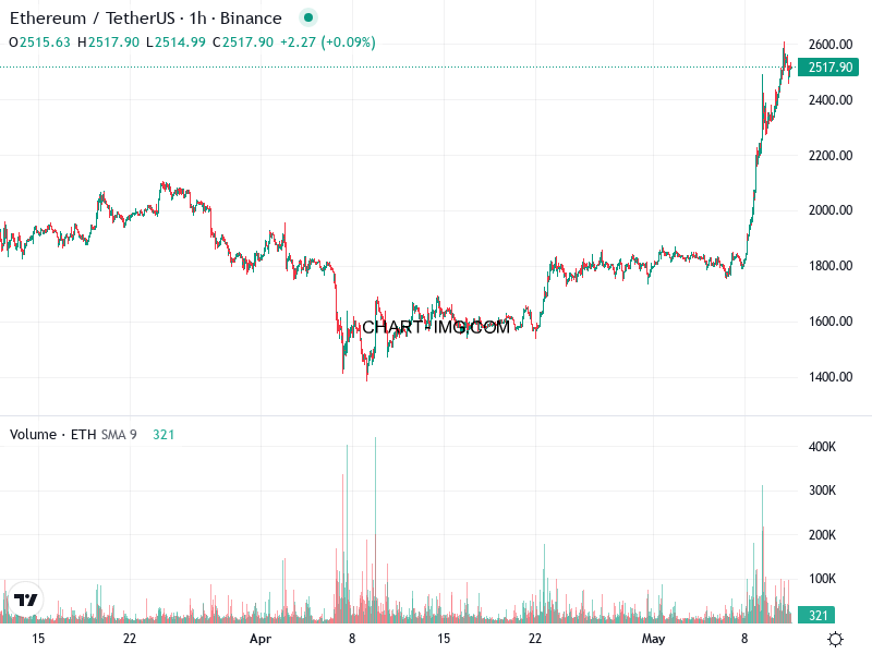 phan tich ethusd h1 11 05 2025 2001 tin hieu ban