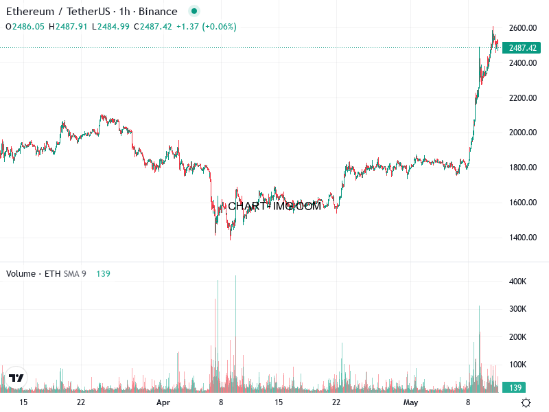 phan tich ethusd h1 11 05 2025 2200 quan sat