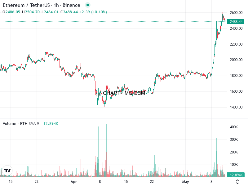 phan tich ethusd h1 11 05 2025 2230 quan sat