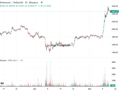 phan tich ethusd h1 11 05 2025 2301 tin hieu quan sat