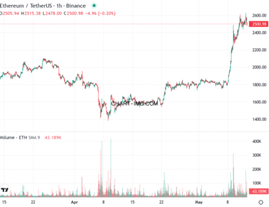 phan tich ethusd h1 12 05 2025 2230 tin hieu ban