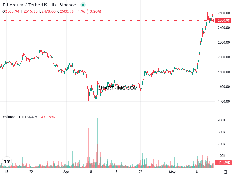 phan tich ethusd h1 12 05 2025 2230 tin hieu ban