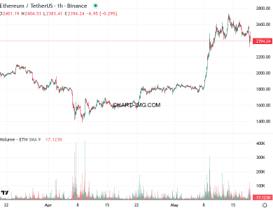 phan tich ethusd h1 19 05 2025 0331 quan sat