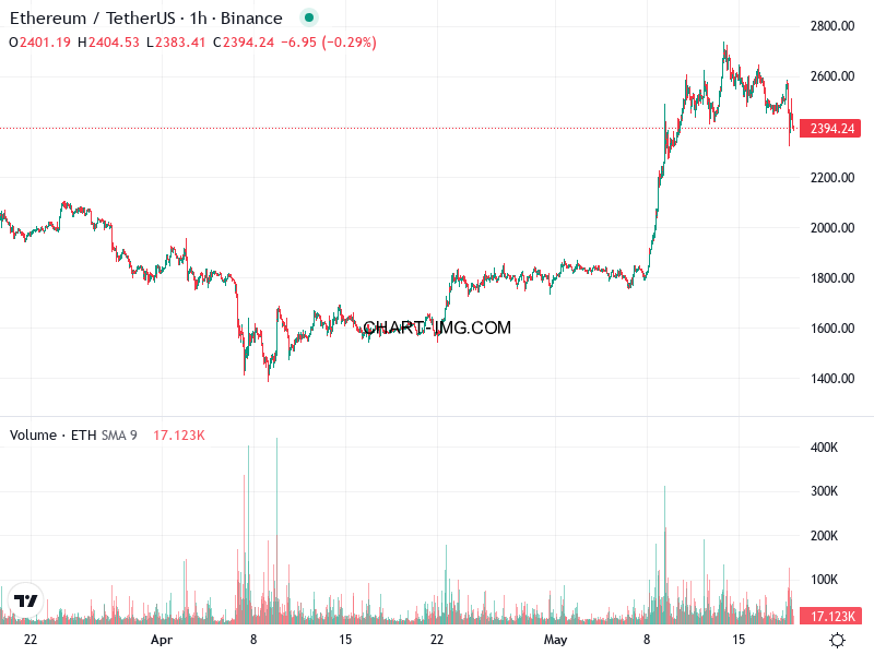 phan tich ethusd h1 19 05 2025 0331 quan sat