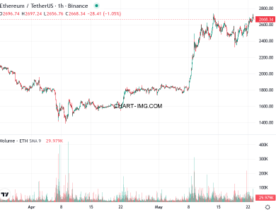 phan tich ethusd h1 23 05 2025 0630 tin hieu ban