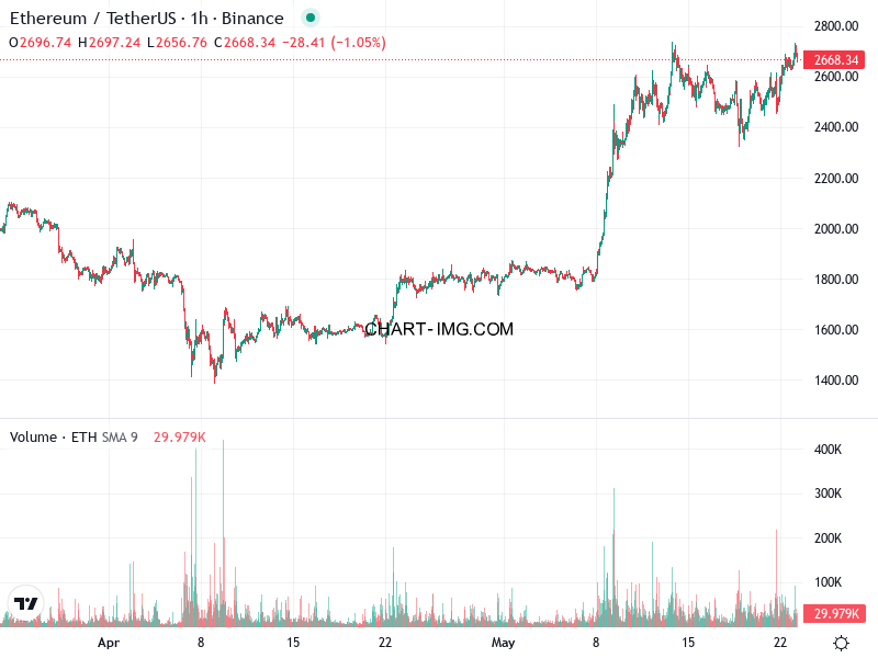 phan tich ethusd h1 23 05 2025 0630 tin hieu ban