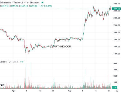 phan tich ethusd h1 23 05 2025 0700 quan sat