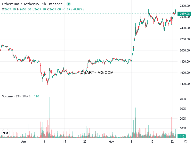 phan tich ethusd h1 23 05 2025 0700 quan sat