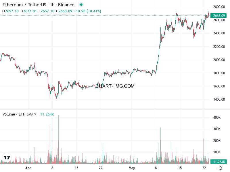 phan tich ethusd h1 23 05 2025 0730 tin hieu ban