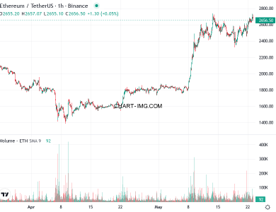 phan tich ethusd h1 23 05 2025 0800 quan sat