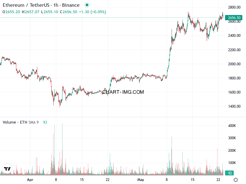phan tich ethusd h1 23 05 2025 0800 quan sat