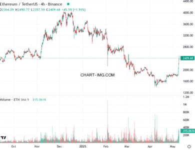 phan tich ethusd h4 09 05 2025 1600 tin hieu mua