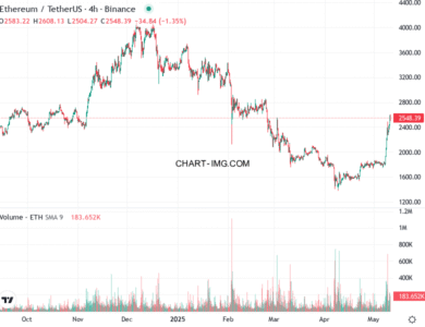 phan tich ethusd h4 11 05 2025 1030 tin hieu ban