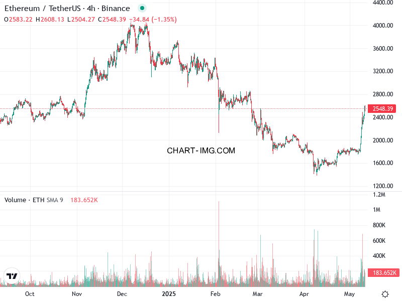 phan tich ethusd h4 11 05 2025 1030 tin hieu ban