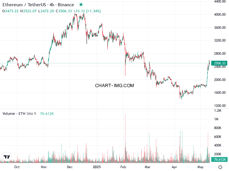 phan tich ethusd h4 11 05 2025 1730 quan sat