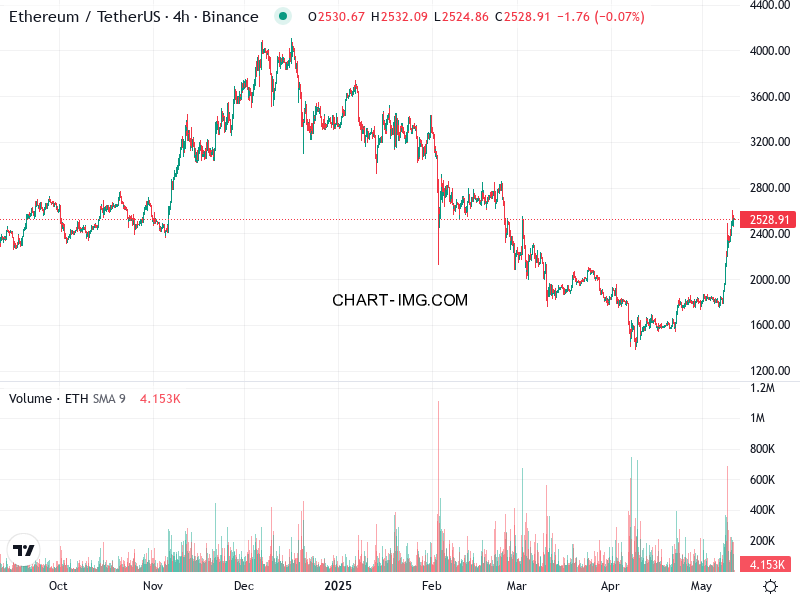 phan tich ethusd h4 11 05 2025 1907 quan sat