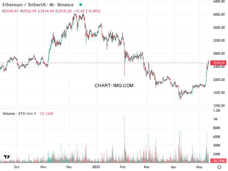 phan tich ethusd h4 11 05 2025 1930 tin hieu ban