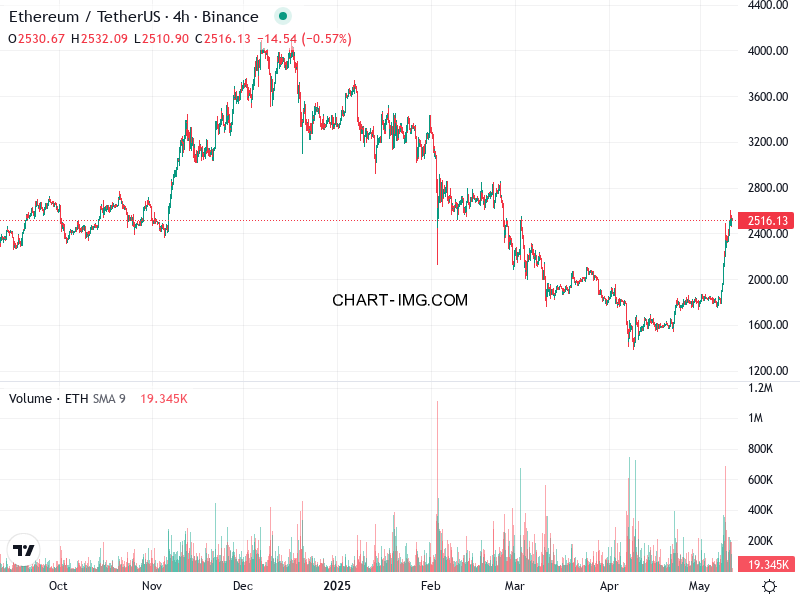 phan tich ethusd h4 11 05 2025 2001 quan sat