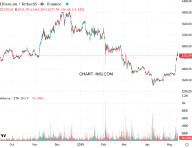 phan tich ethusd h4 11 05 2025 2100 tin hieu ban