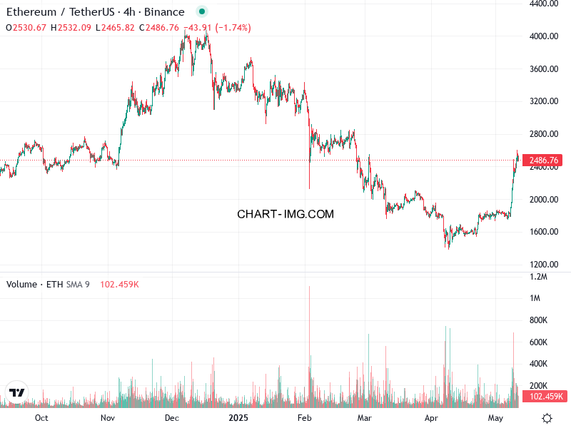 phan tich ethusd h4 11 05 2025 2200 tin hieu ban