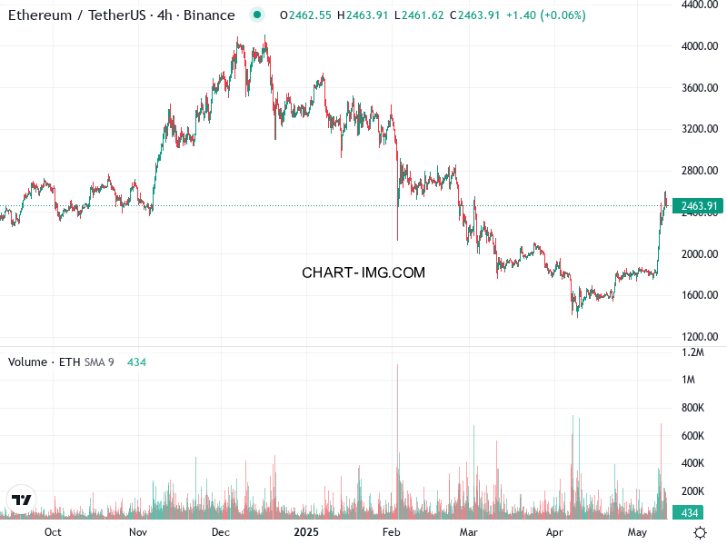 phan tich ethusd h4 11 05 2025 2300 quan sat