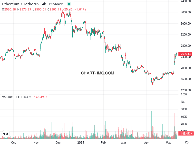 phan tich ethusd h4 12 05 2025 2130 quan sat