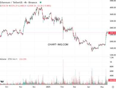 phan tich ethusd h4 12 05 2025 2200 tin hieu ban