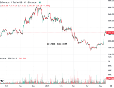 phan tich ethusd h4 12 05 2025 2230 tin hieu ban