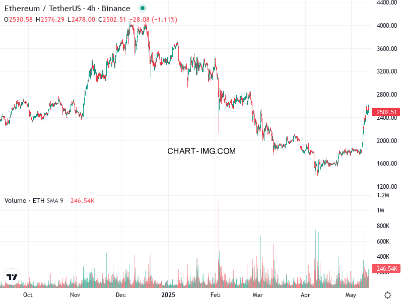 phan tich ethusd h4 12 05 2025 2230 tin hieu ban