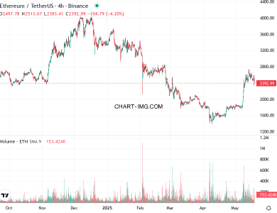 phan tich ethusd h4 19 05 2025 0331 quan sat