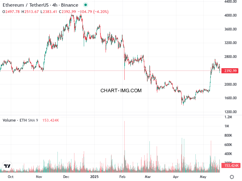 phan tich ethusd h4 19 05 2025 0331 quan sat