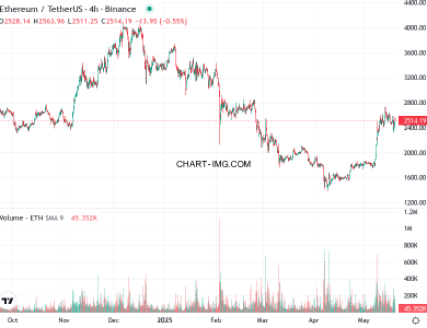 phan tich ethusd h4 20 05 2025 0100 quan sat