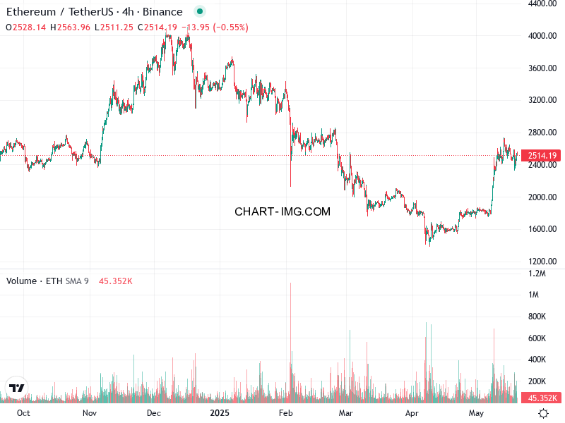 phan tich ethusd h4 20 05 2025 0100 quan sat