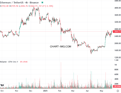 phan tich ethusd h4 23 05 2025 0630 quan sat