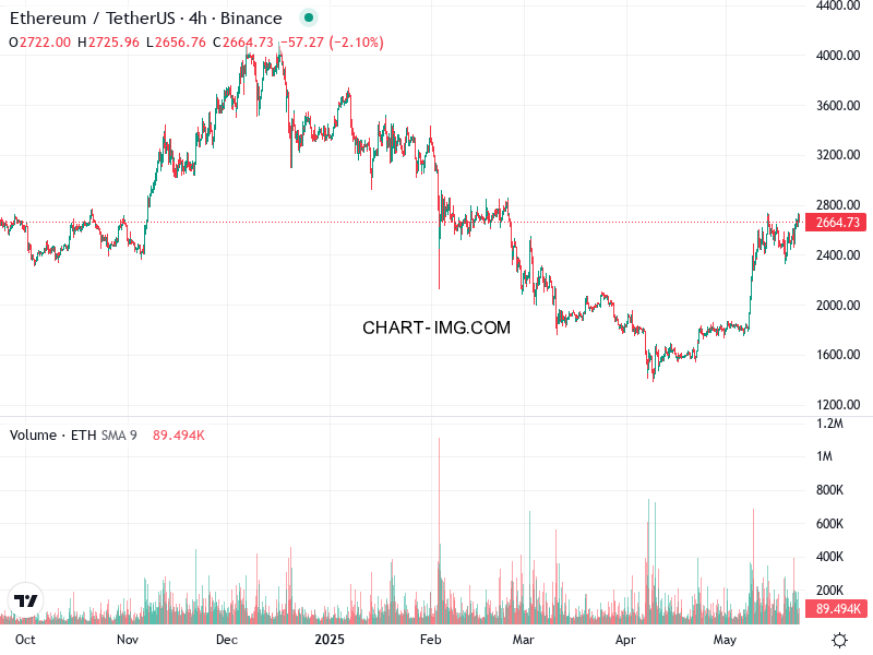 phan tich ethusd h4 23 05 2025 0630 quan sat