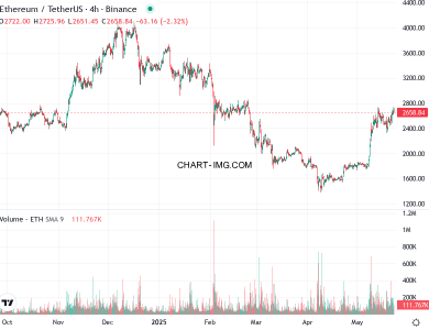 phan tich ethusd h4 23 05 2025 0700 tin hieu ban