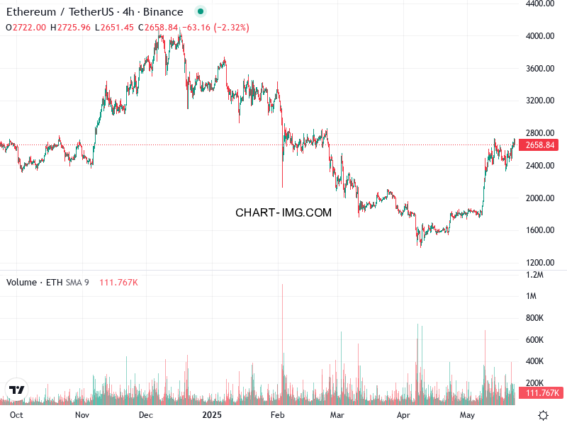 phan tich ethusd h4 23 05 2025 0700 tin hieu ban