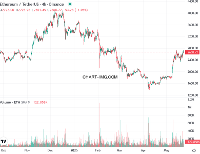 phan tich ethusd h4 23 05 2025 0730 tin hieu ban