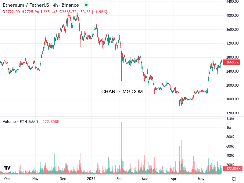 phan tich ethusd h4 23 05 2025 0730 tin hieu ban