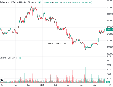 phan tich ethusd h4 23 05 2025 0800 quan sat