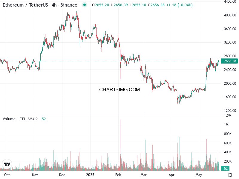 phan tich ethusd h4 23 05 2025 0800 quan sat