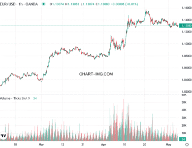 phan tich eur usd h1 06 05 2025 1000 quan sat