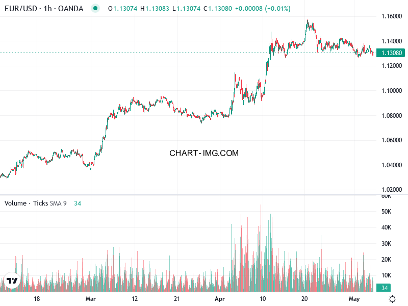 phan tich eur usd h1 06 05 2025 1000 quan sat