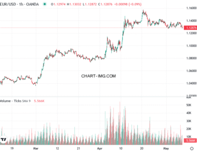 phan tich eur usd h1 08 05 2025 1530 quan sat