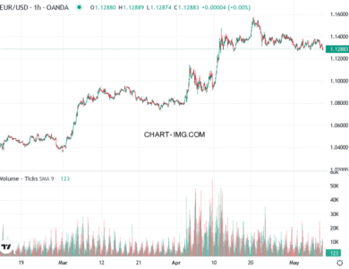 phan tich eur usd h1 08 05 2025 1600 quan sat