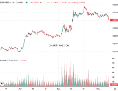 phan tich eur usd h1 09 05 2025 0930 quan sat