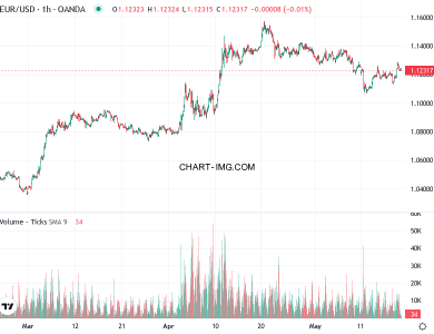 phan tich eur usd h1 20 05 2025 0000 quan sat